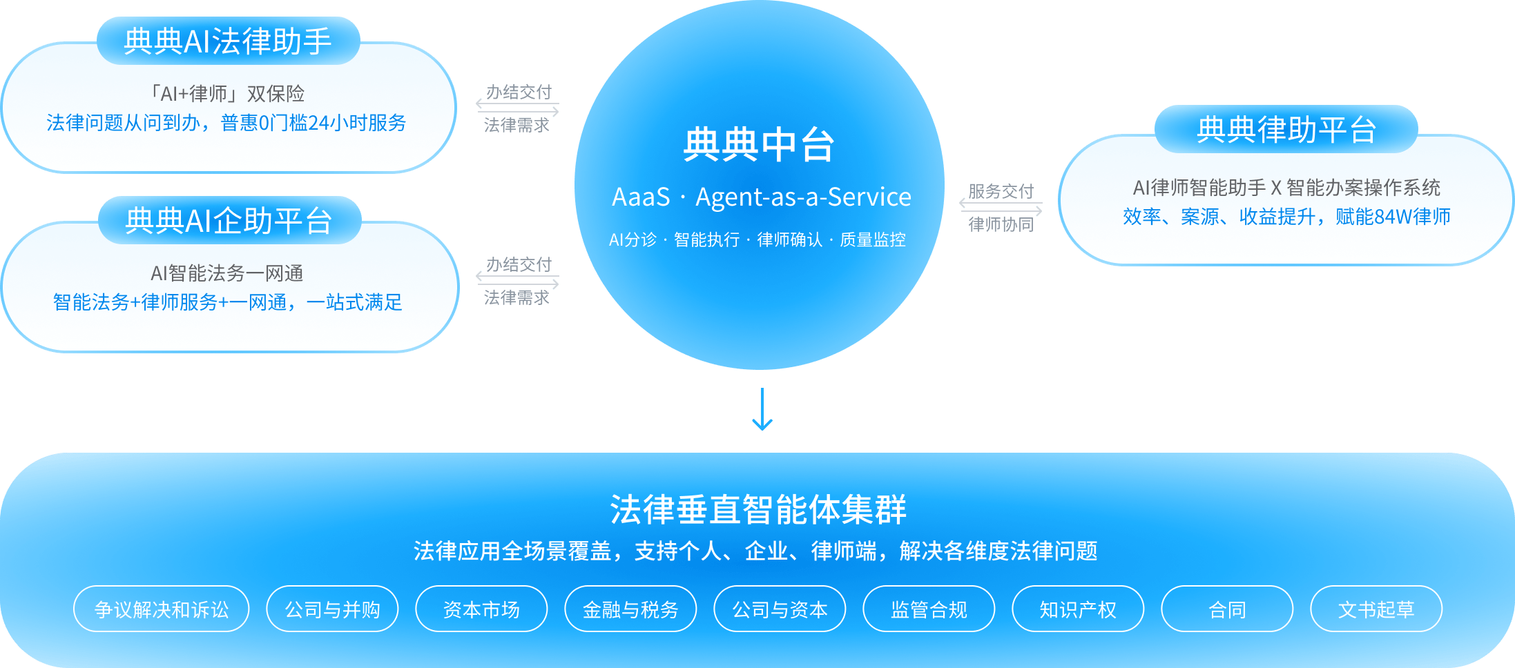 法律AaaS·典典模式：典典中台连接个人、企业、律师端的智能体服务示意图